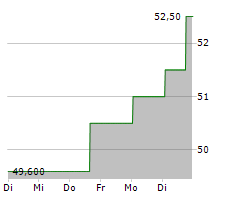 DIPLOMA PLC Chart 1 Jahr