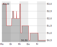 DIPLOMA PLC Chart 1 Jahr