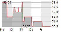 DIPLOMA PLC 5-Tage-Chart