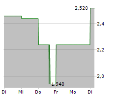 DIRECT COMMUNICATION SOLUTIONS INC Chart 1 Jahr