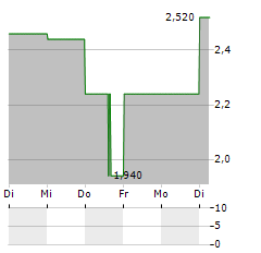 DIRECT COMMUNICATION SOLUTIONS Aktie 5-Tage-Chart