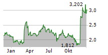 DIRECT LINE INSURANCE GROUP PLC Chart 1 Jahr