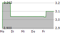 DIRECT LINE INSURANCE GROUP PLC 5-Tage-Chart