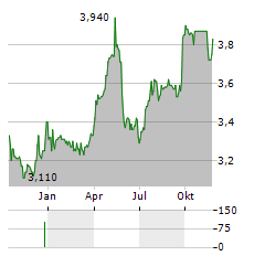 DIRECTA SIM Aktie Chart 1 Jahr