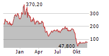 DIREXION DAILY FTSE CHINA BEAR 3X SHARES Chart 1 Jahr