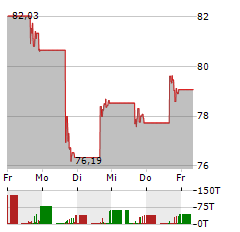 DIREXION DAILY FTSE CHINA BEAR 3X Aktie 5-Tage-Chart