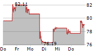 DIREXION DAILY FTSE CHINA BEAR 3X SHARES 5-Tage-Chart