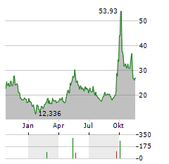 DIREXION DAILY FTSE CHINA BULL 3X Aktie Chart 1 Jahr