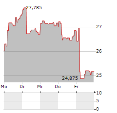 DIREXION DAILY FTSE CHINA BULL 3X Aktie 5-Tage-Chart