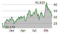 DIREXION DAILY MSCI EMERGING MARKETS BULL 3X SHARES Chart 1 Jahr