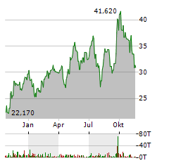 DIREXION DAILY MSCI EMERGING MARKETS BULL 3X Aktie Chart 1 Jahr