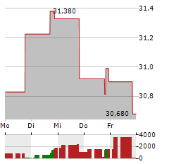 DIREXION DAILY MSCI EMERGING MARKETS BULL 3X Aktie 5-Tage-Chart