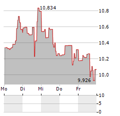 DIREXION DAILY MSCI MEXICO BULL 3X Aktie 5-Tage-Chart