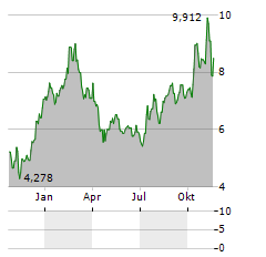 DIREXION DAILY PHARMACEUTICAL & MEDICAL BULL 3X Aktie Chart 1 Jahr