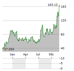 DIREXION DAILY REGIONAL BANKS BULL 3X SHARES Aktie Chart 1 Jahr