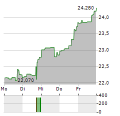 DIREXION DAILY ROBOTICS ARTIFICIAL INTELLIGENCE & AUTOMATION INDEX BULL 3X Aktie 5-Tage-Chart