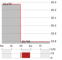 DIREXION DAILY SEMICONDUCTOR BULL 3X Aktie 5-Tage-Chart