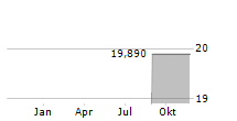 DIREXION DAILY SMALL CAP BULL 2X SHARES Chart 1 Jahr