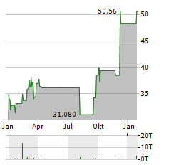 DIREXION DAILY SMALL CAP BULL 3X Aktie Chart 1 Jahr