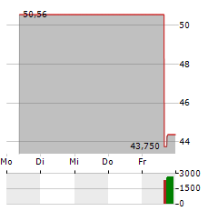 DIREXION DAILY SMALL CAP BULL 3X Aktie 5-Tage-Chart