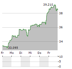 DIREXION DAILY UTILITIES BULL 3X Aktie 5-Tage-Chart