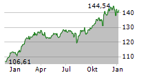 DIRK MUELLER PREMIUM AKTIEN FONDS OFFENSIV Chart 1 Jahr