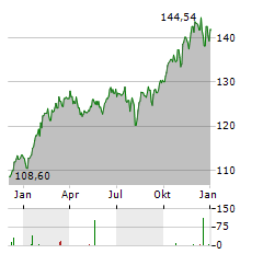 DIRK MUELLER PREMIUM AKTIEN FONDS OFFENSIV Aktie Chart 1 Jahr