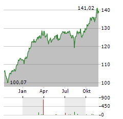 DIRK MUELLER PREMIUM AKTIEN FONDS OFFENSIV Aktie Chart 1 Jahr