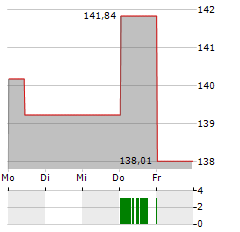 DIRK MUELLER PREMIUM AKTIEN FONDS OFFENSIV Aktie 5-Tage-Chart