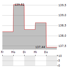 DIRK MUELLER PREMIUM AKTIEN FONDS OFFENSIV Aktie 5-Tage-Chart