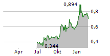 DIRTT ENVIRONMENTAL SOLUTIONS LTD Chart 1 Jahr