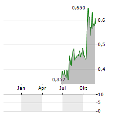 DIRTT Aktie Chart 1 Jahr