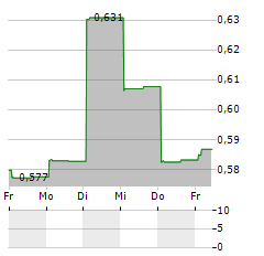 DIRTT Aktie 5-Tage-Chart