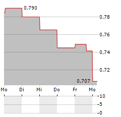 DIRTT Aktie 5-Tage-Chart