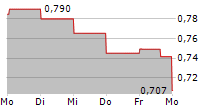 DIRTT ENVIRONMENTAL SOLUTIONS LTD 5-Tage-Chart