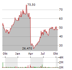 DISC MEDICINE Aktie Chart 1 Jahr