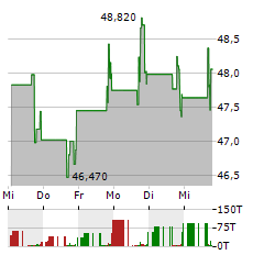 DISC MEDICINE Aktie 5-Tage-Chart