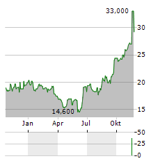 DISCOVERY LIMITED ADR Aktie Chart 1 Jahr