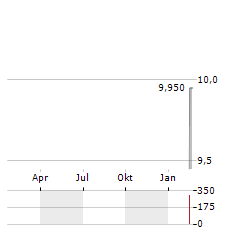 DISCOVERY LIMITED Aktie Chart 1 Jahr