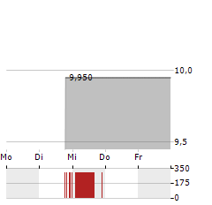 DISCOVERY LIMITED Aktie 5-Tage-Chart