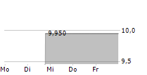 DISCOVERY LIMITED 5-Tage-Chart