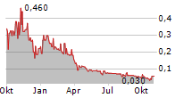 DISCOVERY LITHIUM INC Chart 1 Jahr