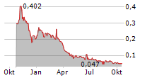 DISCOVERY LITHIUM INC Chart 1 Jahr