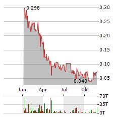 DISCOVERY LITHIUM Aktie Chart 1 Jahr