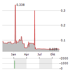 DISH TV INDIA Aktie Chart 1 Jahr