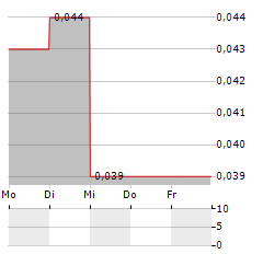 DISH TV INDIA Aktie 5-Tage-Chart