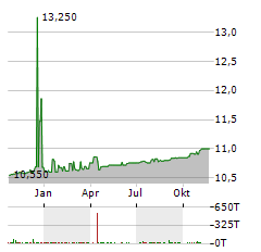 DISTOKEN ACQUISITION Aktie Chart 1 Jahr