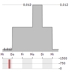 DISTRIBUIDORA INTERNACIONAL DE ALIMENTACION Aktie 5-Tage-Chart