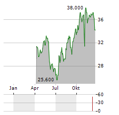 DISTRIBUTION SOLUTIONS GROUP Aktie Chart 1 Jahr