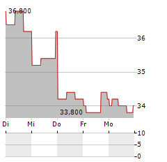 DISTRIBUTION SOLUTIONS GROUP Aktie 5-Tage-Chart